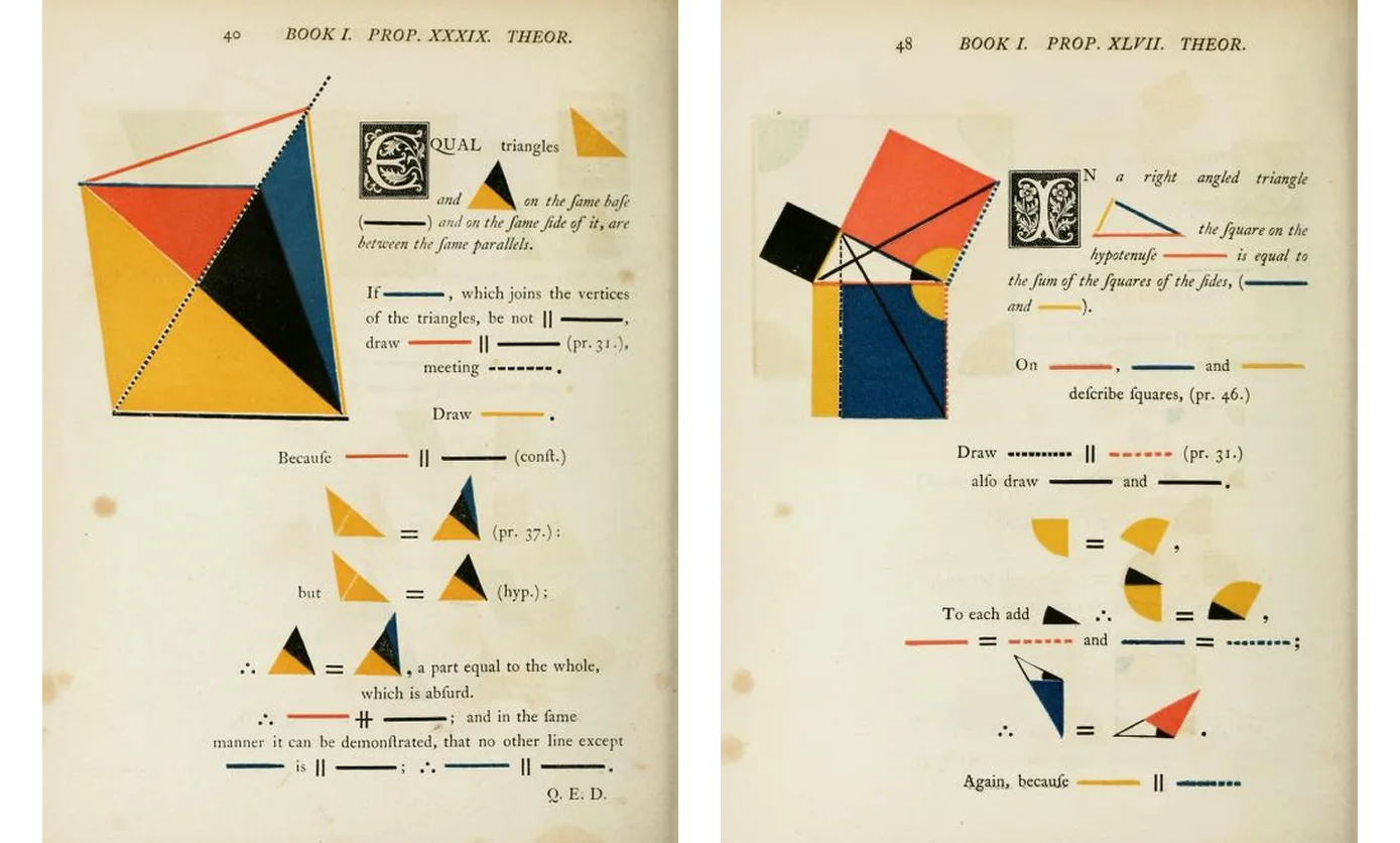 Byrne’s Book I, Propositions 39 and 47, drawn in red, yellow, blue and black